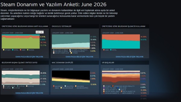 Steam Haziran raporu: Windows payı sürüyor, RTX 4060 öne geçti