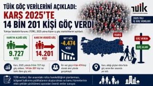 Kars’ta göç dengesi: 2025’te net -4.474